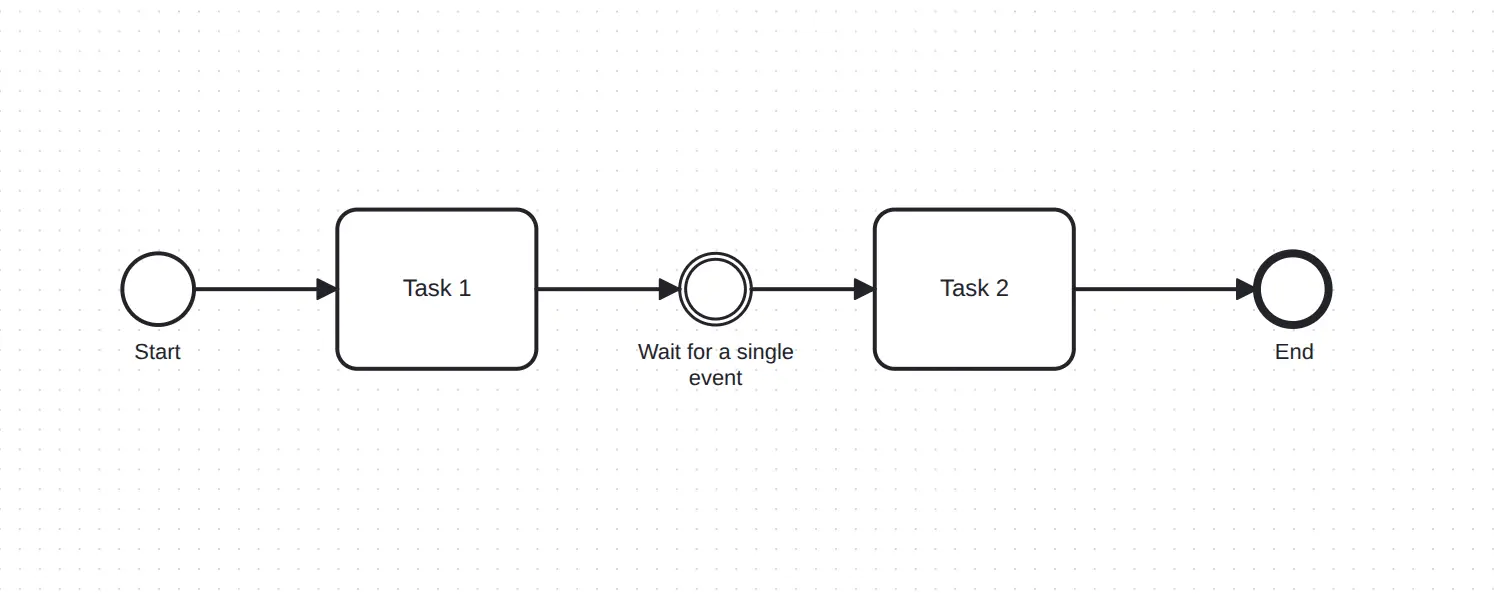 BPMN Intermediate Events