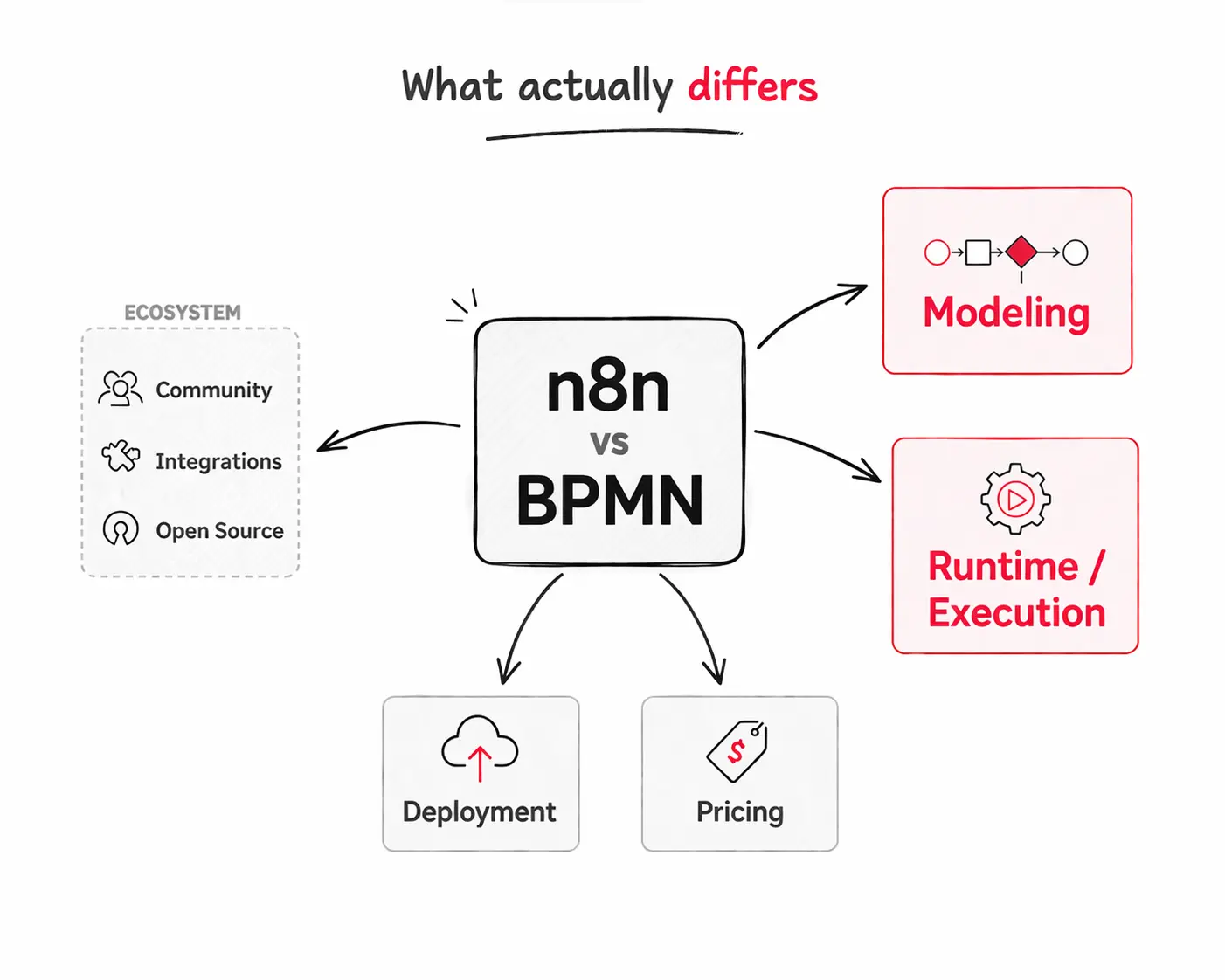 n8n vs BPMN: Overview