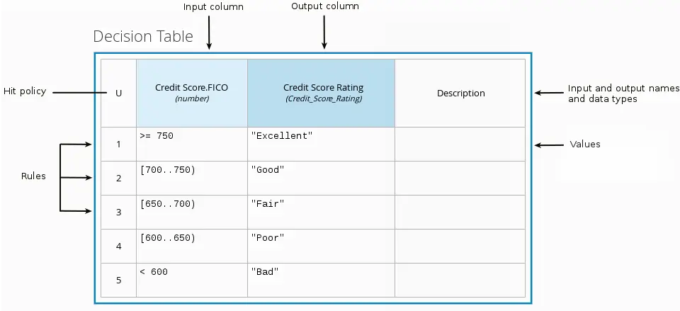 DMN Table